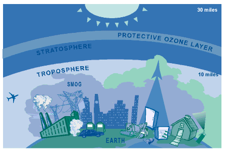 Troposphere versus Stratosphere. source: theozonehole.com
